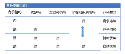 VRIO模型