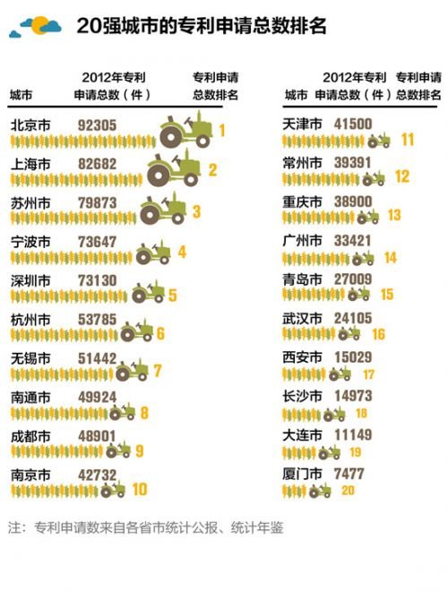 2013中国最佳创业城市