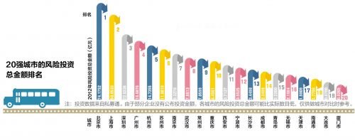2013中国最佳创业城市