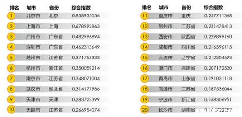 2013中国最佳创业城市