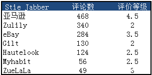 分解Zulily：从巨亏到盈利的秘诀是什么？