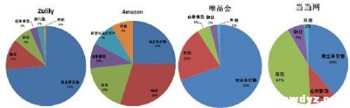 分解Zulily：从巨亏到盈利的秘诀是什么？