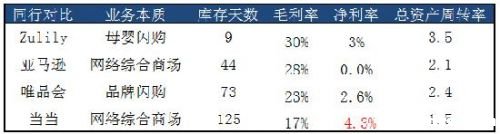 分解Zulily：从巨亏到盈利的秘诀是什么？