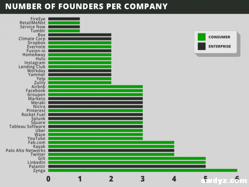 “独角兽”俱乐部：十亿美元创业公司的启
