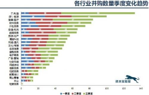 2013年三季度创业投资与并购报告