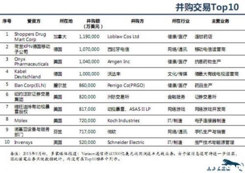 2013年三季度创业投资与并购报告