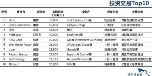 2013年三季度创业投资与并购报告