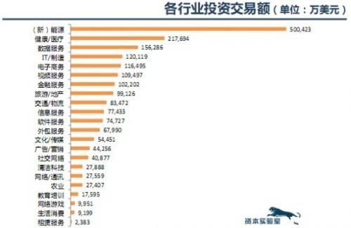 2013年三季度创业投资与并购报告