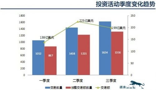 2013年三季度创业投资与并购报告