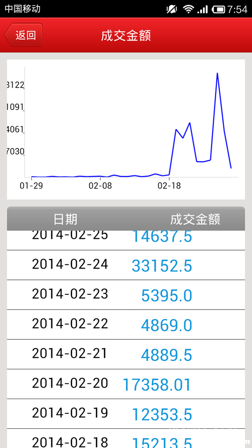 草根创业者 微信公共账户 销售用户
