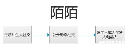 社交构建差异 微信不及之处，构成陌陌们的机会