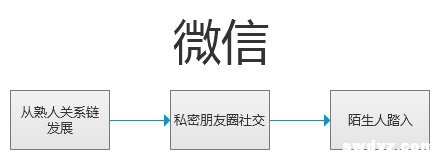 社交构建差异 微信不及之处，构成陌陌们的机会