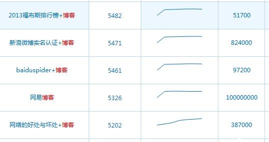 百度指数 提高网站权重 关键词排名 搜索引擎排名