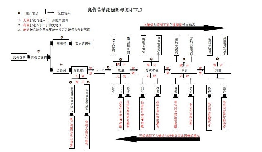 SEM竞价基础知识及前期的准备事项有哪些