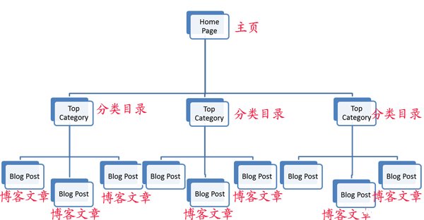 从用户体验开始做搜索引擎优化