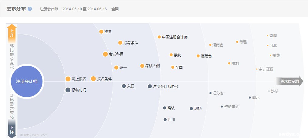 如何利用百度指数分析关键词