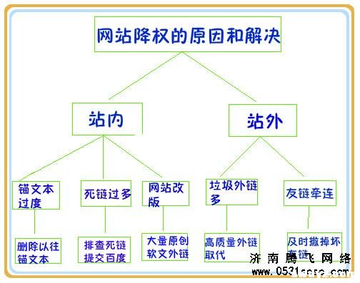 网站被K的原因分析