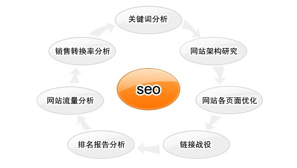 应该如何合理打造Seo团队