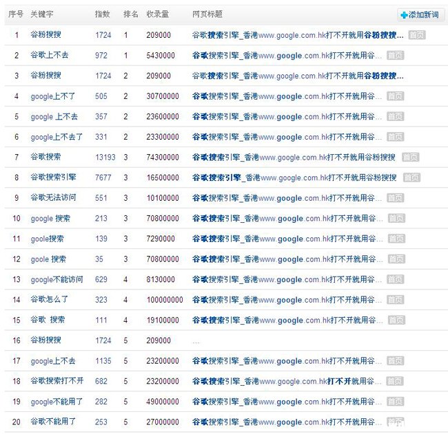谷粉搜搜网站权重是如何1个月从2到6的？
