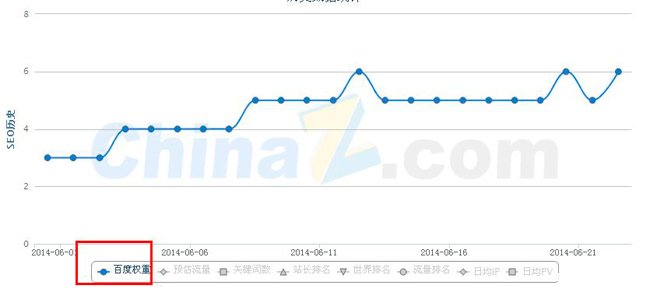 谷粉搜搜网站权重是如何1个月从2到6的？