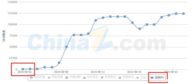 谷粉搜搜网站权重是如何1个月从2到6的？
