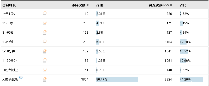 网站最近30日访问时长情况