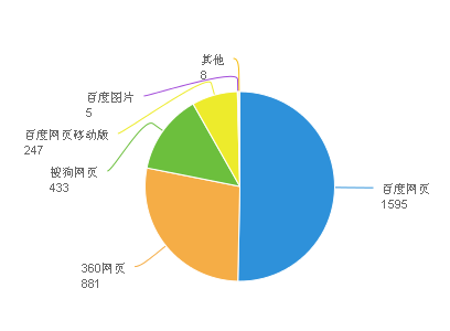 网站最近30日搜索引擎访问情况