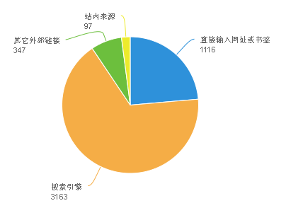 网站最近30日访问来源情况