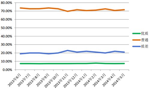 优质网页数量偏低