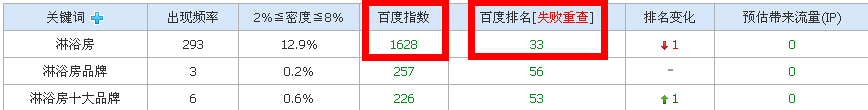 引以为鉴 百度指数为1600+优化失败的案例