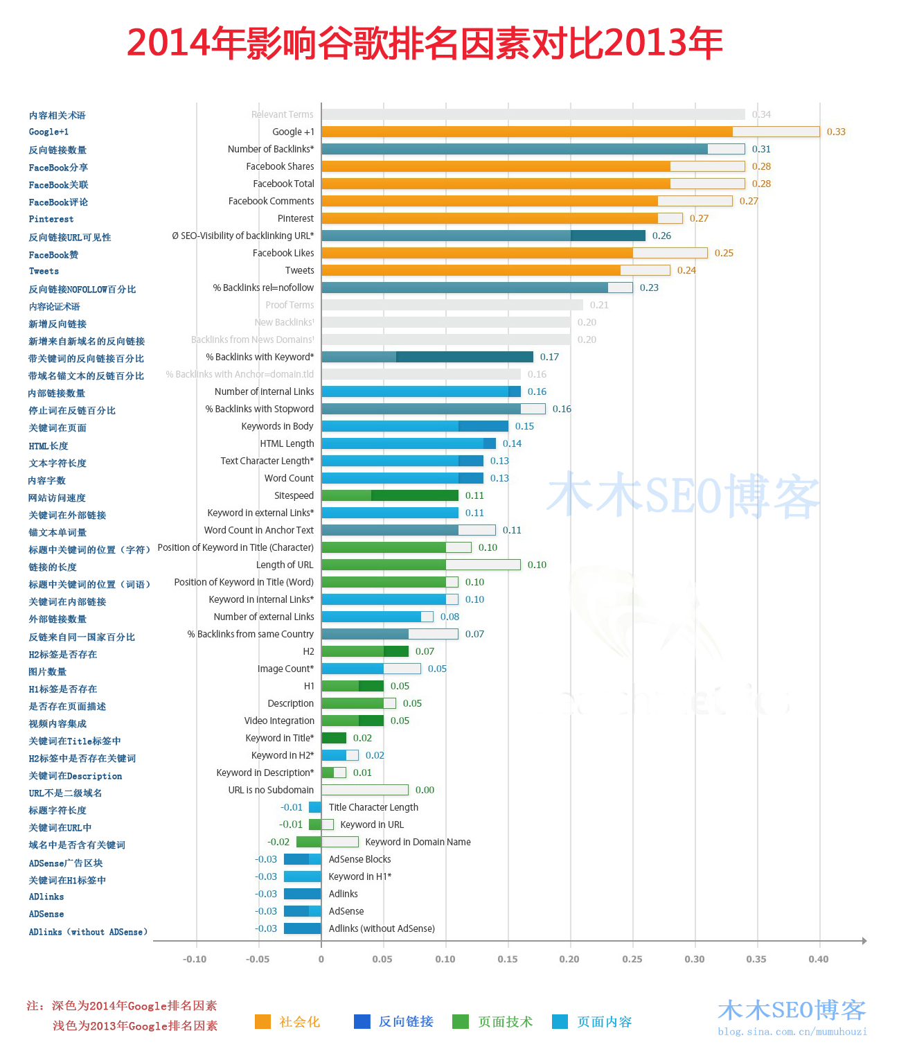 对比2013年 2014年影响谷歌排名的因素