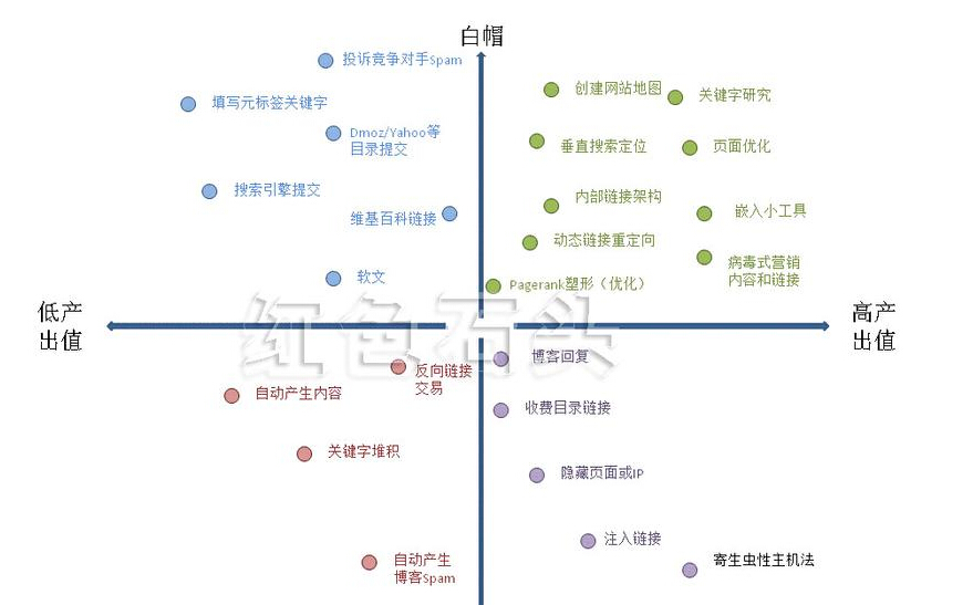 白帽SEO和黑帽SEO，过客Nemo，