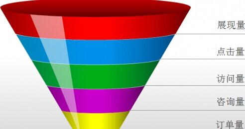 浅谈sem漏斗模型每个要点