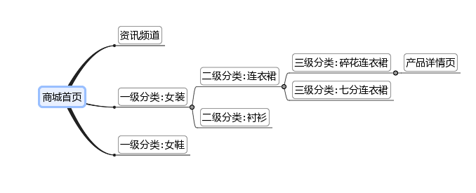 干货！独立商城网站SEO优化5大招
