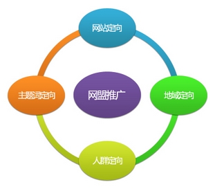关于竞价网盟定向分析解答(上)
