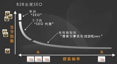 SEO长尾词
