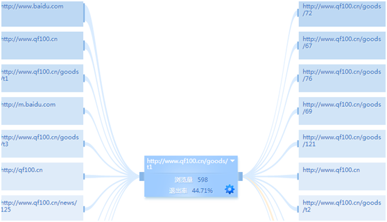 浅谈：如何从数据入手做好百度推广