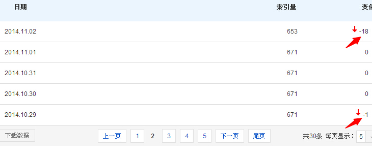 百度索引量持续下降的原因以及解决方法
