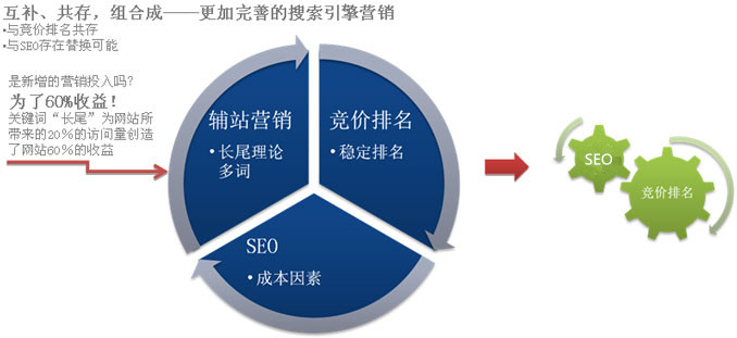 SEO关键词排名第一了还要做竞价吗