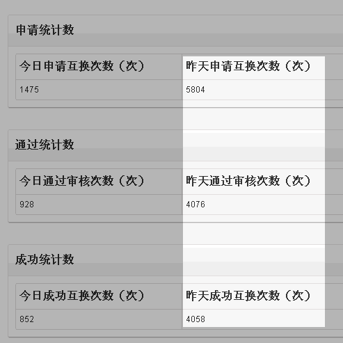 90天打造日均在线网站1W+的友情链接平台