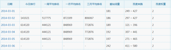 系统软件下载站无排名没权重，SEO诊断后权重上6流量暴增40倍