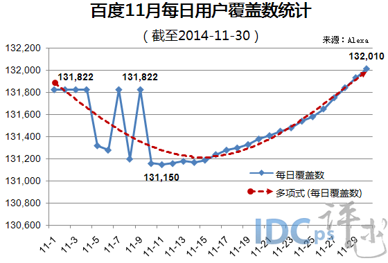 11月搜索网站日均覆盖数十强：搜搜居亚 降幅最大