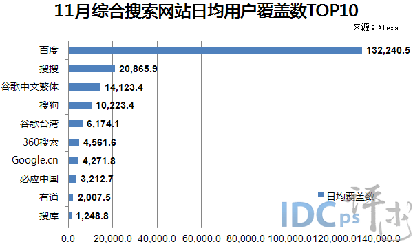 11月搜索网站日均覆盖数十强：搜搜居亚 降幅最大