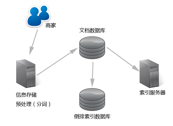 数据存储分词示意图