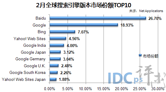 2月全球搜索引擎市场份额之争：百度战胜Google夺冠