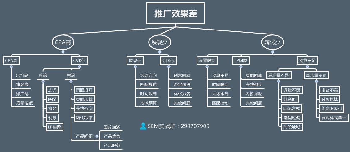 效果分析思维导图