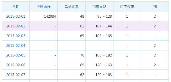 SEO诊断案例：奇葩的下载站 仅仅用了三个月权重迅速0上3