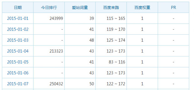 SEO诊断案例：奇葩的下载站 仅仅用了三个月权重迅速0上3