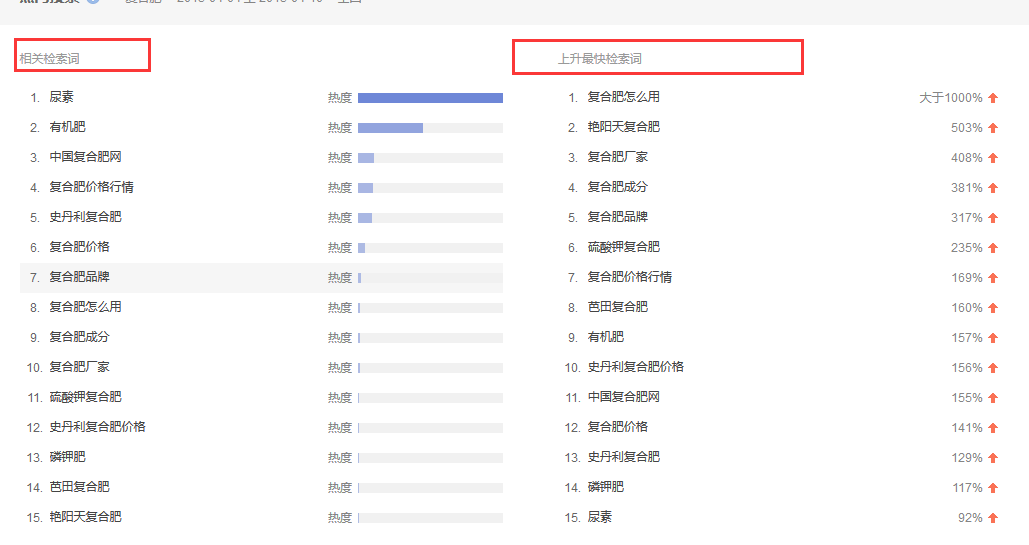 复合肥关键词检索指数