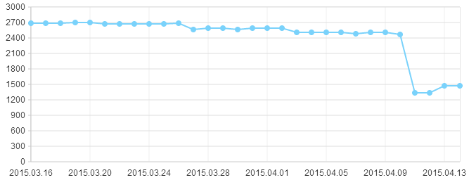 索引量大幅度下降该如何解决